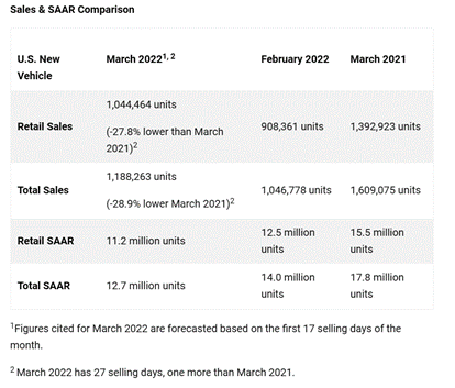 KPI -- April 2022: State of Business -- Automotive Industry | THE SHOP