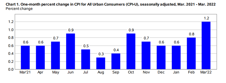 KPI -- April 2022: State of the Economy | THE SHOP