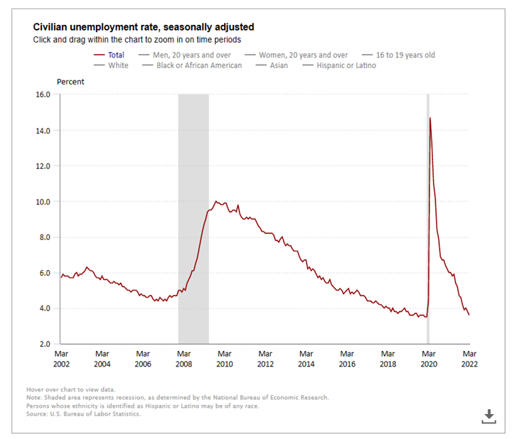 KPI -- April 2022: State of the Economy | THE SHOP