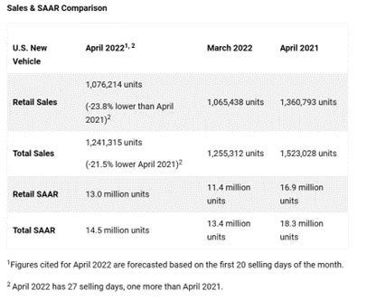 KPI -- May 2022: State of Business -- Automotive Industry | THE SHOP