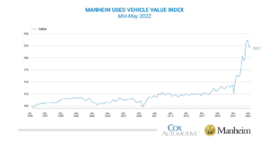 KPI -- May 2022: State of Business -- Automotive Industry | THE SHOP