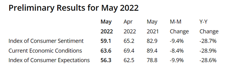 KPI -- May 2022: Consumer Trends | THE SHOP