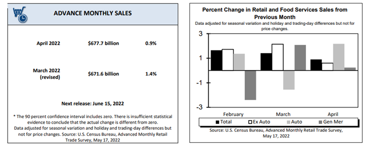 KPI -- May 2022: Consumer Trends | THE SHOP