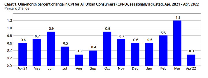 KPI -- May 2022: State of the Economy | THE SHOP