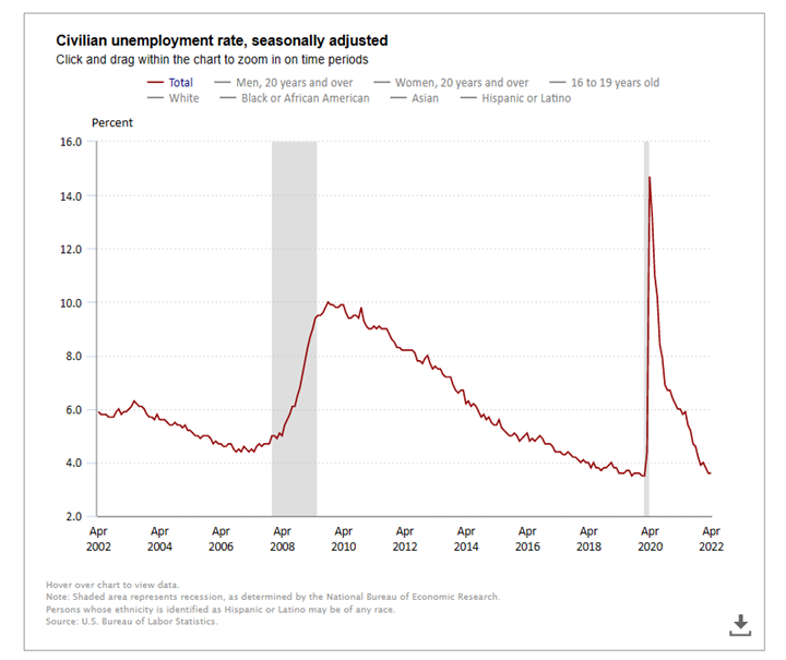 KPI -- May 2022: State of the Economy | THE SHOP