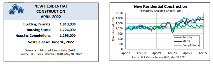 KPI -- May 2022: State of the Economy | THE SHOP