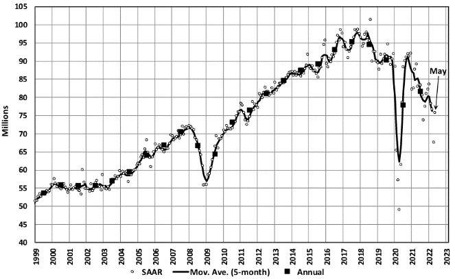 KPI -- June 2022: State of Business -- Automotive Industry | THE SHOP