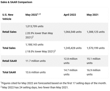 KPI -- June 2022: State of Business -- Automotive Industry | THE SHOP