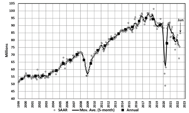 KPI -- July 2022: State of Business -- Automotive Industry | THE SHOP