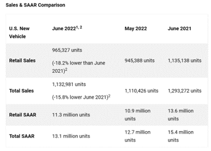 KPI -- July 2022: State of Business -- Automotive Industry | THE SHOP