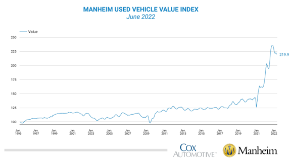 KPI -- July 2022: State of Business -- Automotive Industry | THE SHOP