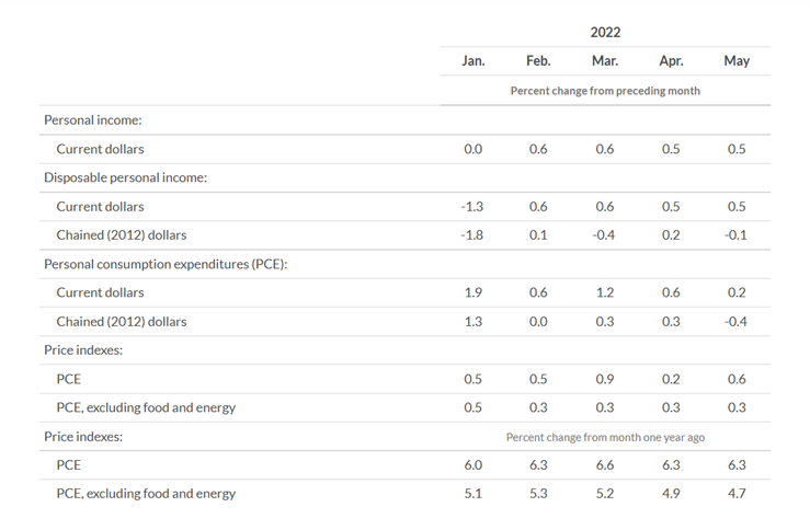 KPI -- July 2022: Consumer Trends | THE SHOP