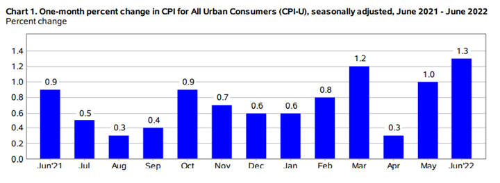 KPI -- July 2022: State of the Economy | THE SHOP