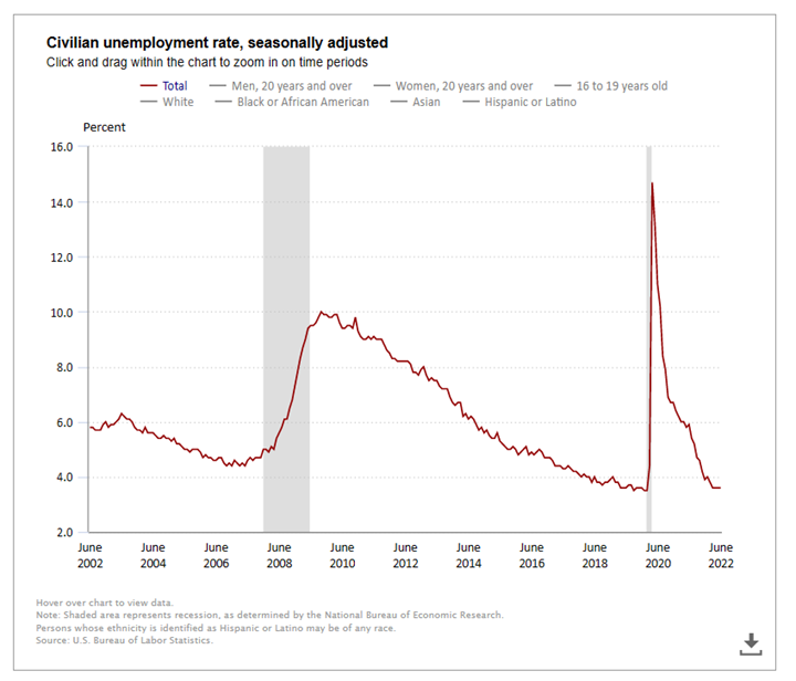 KPI -- July 2022: State of the Economy | THE SHOP