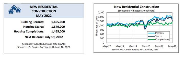 KPI -- July 2022: State of the Economy | THE SHOP