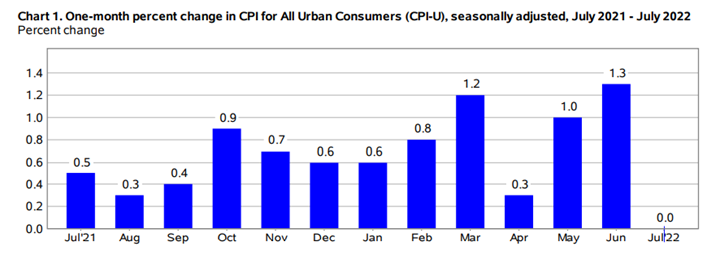 KPI -- August 2022: State of the Economy | THE SHOP