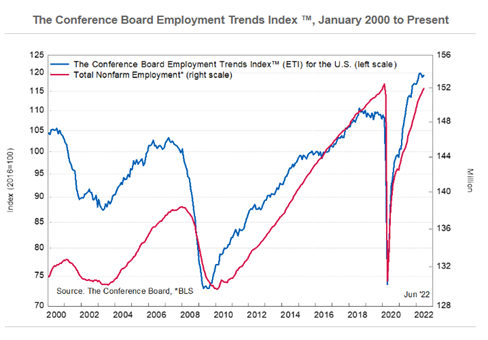 KPI -- August 2022: State of the Economy | THE SHOP