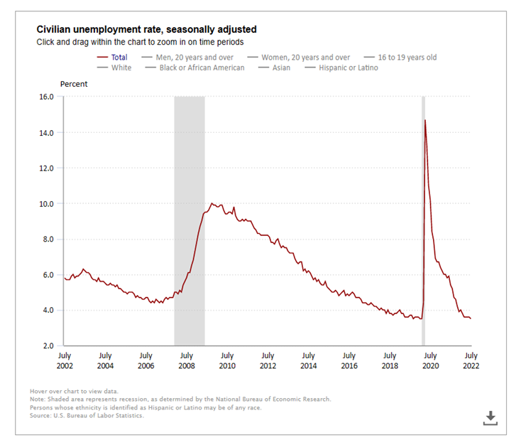 KPI -- August 2022: State of the Economy | THE SHOP