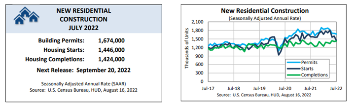 KPI -- August 2022: State of the Economy | THE SHOP