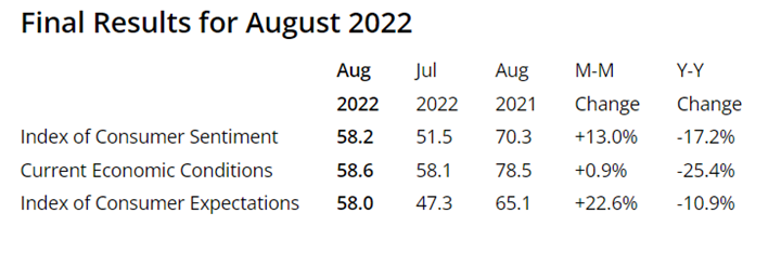 KPI -- September 2022: State of the Economy | THE SHOP