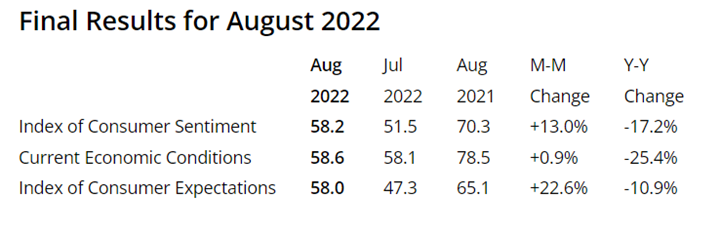KPI -- September 2022: Consumer Trends | THE SHOP