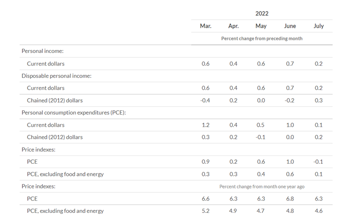 KPI -- September 2022: State of the Economy | THE SHOP