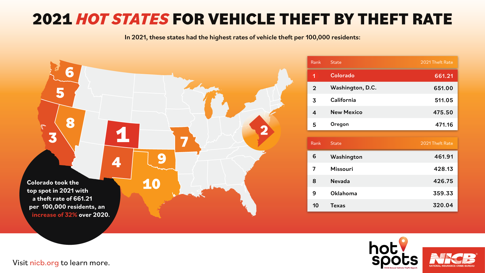 Vehicle Thefts Continue to Skyrocket in Many Places THE SHOP