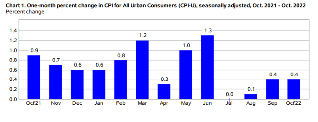 KPI -- November 2022: State of the Economy | THE SHOP