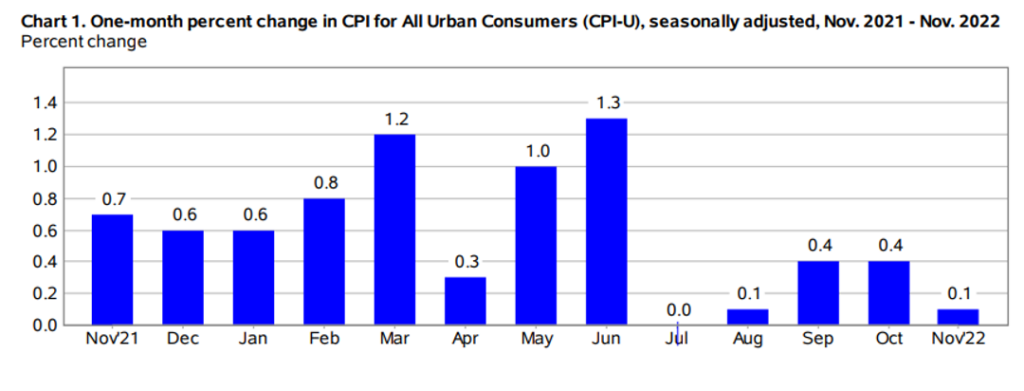 KPI -- December 2022: State of the Economy | THE SHOP