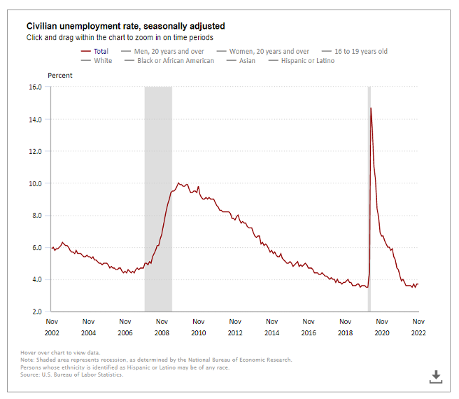 KPI -- December 2022: State of the Economy | THE SHOP