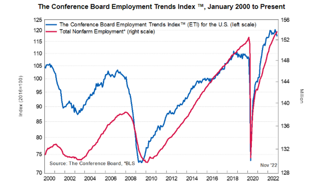 KPI -- December 2022: State of the Economy | THE SHOP