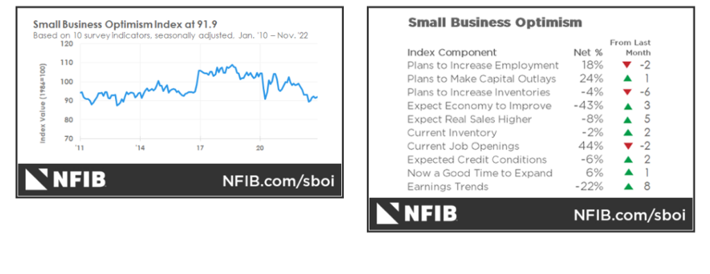 KPI -- December 2022: State of the Economy | THE SHOP