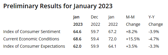 KPI -- January 2023: Consumer Trends | THE SHOP