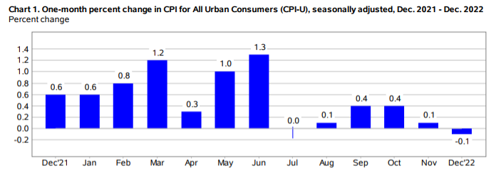 KPI -- January 2023: State of the Economy | THE SHOP