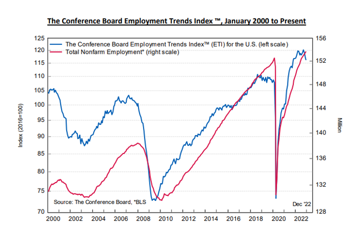 KPI -- January 2023: State of the Economy | THE SHOP