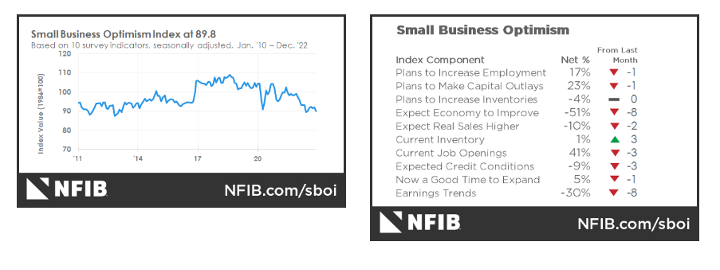 KPI -- January 2023: State of the Economy | THE SHOP