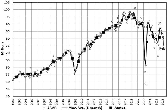 KPI -- March 2023: State of Business | THE SHOP