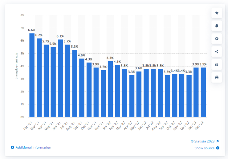 KPI -- March 2023: State of the Economy | THE SHOP