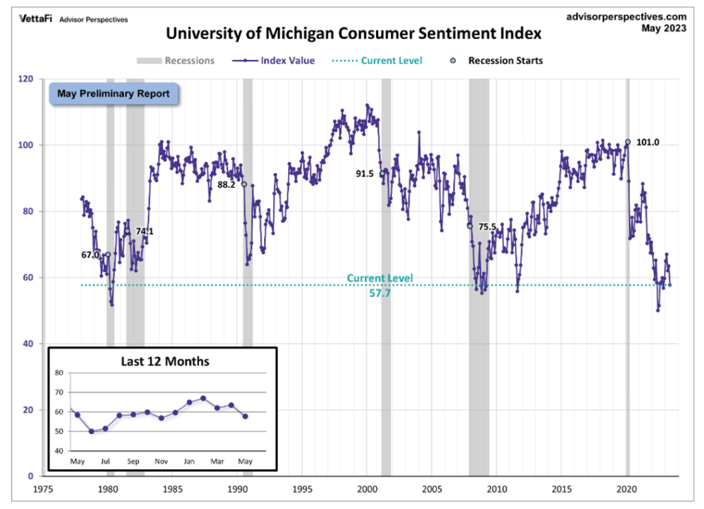 KPI -- May 2023: Consumer Trends | THE SHOP