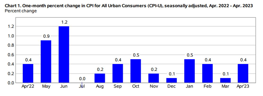 KPI -- May 2023: State of the Economy | THE SHOP