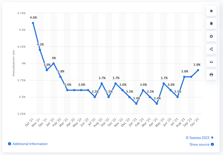 KPI – November 2023: State of the Economy | THE SHOP