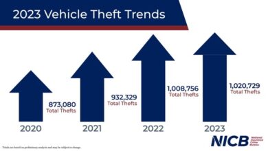NICB Reveals 2023 Vehicle Theft Report | THE SHOP