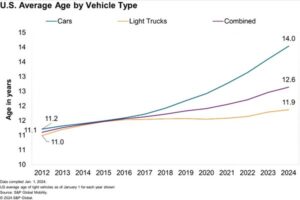 S&P Global Reports Average Age of American Vehicles | THE SHOP
