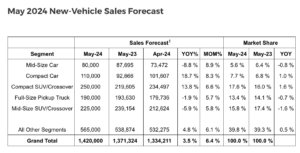 Cox Automotive Releases May Vehicle Sales Forecast | THE SHOP