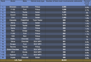 New Report Names Chevy Silverado as Most Common Vehicle in Fatal Accidents | THE SHOP