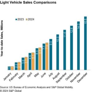 S&P Global Releases June 2024 New Car Sales Report | THE SHOP