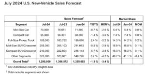 Cox Automotive Releases July New Car Sales Forecast | THE SHOP