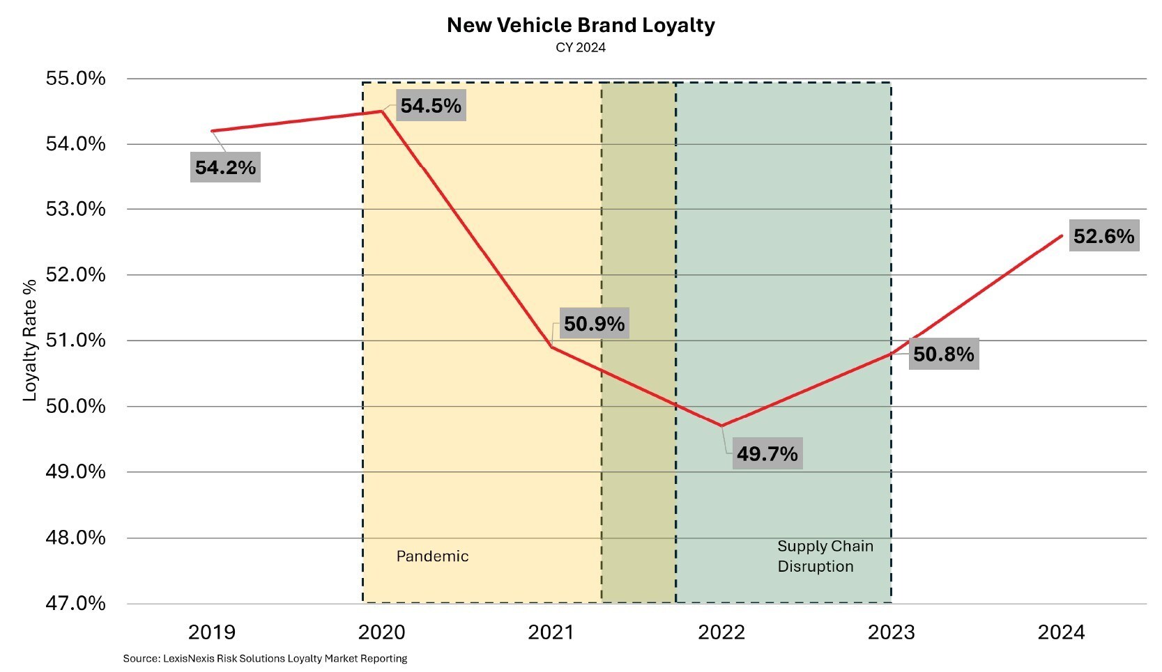 Report: U.S. Automotive Brand Loyalty Increased Again in 2024 | THE SHOP