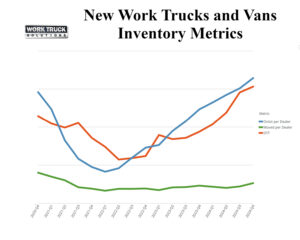 Work Truck Solutions New Work Truck Inventory Metrics