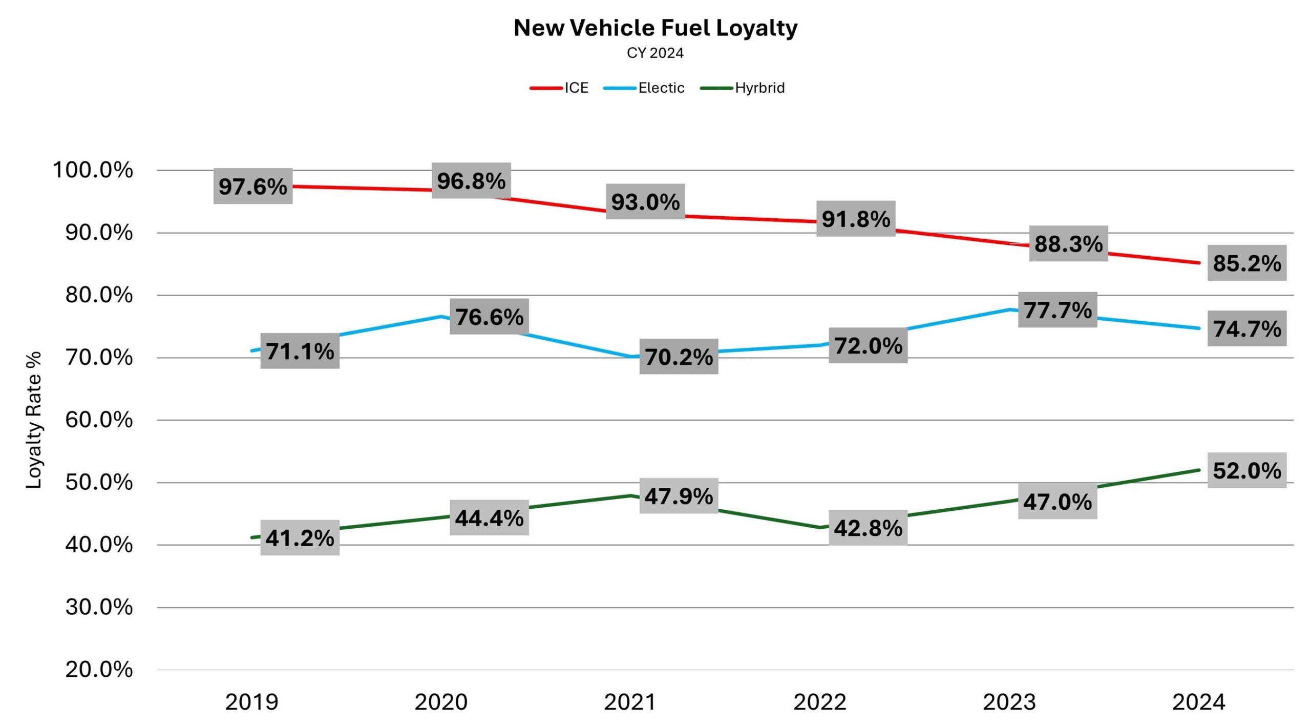 Report: U.S. Automotive Brand Loyalty Increased Again in 2024 | THE SHOP